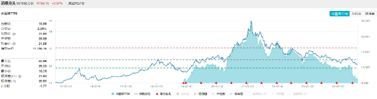 大消费全天强势，消费龙头ETF（516130）盘中上探1.06%！细分板块利好频现！