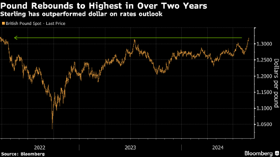 英镑兑美元升至逾两年来最高 投资者押注美英央行利率路径分歧加大