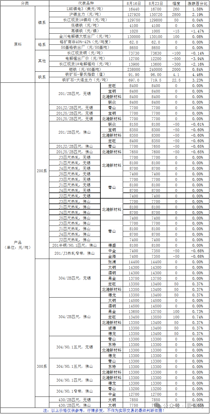 数据 | 一周原料及不锈产品价格一览（2024.8.16-2024.8.23）  第2张