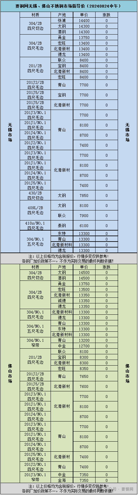 现货 | 要钢网无锡、佛山不锈钢市场指导价（20240824中午）