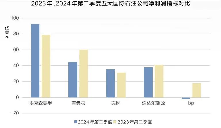 五大国际石油公司业绩下降，究竟为何？  第2张