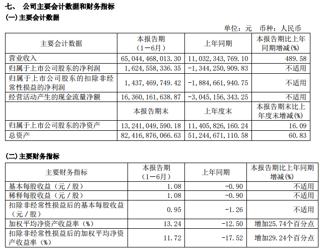 赛力斯上半年净赚逾16亿 拟花115亿购买华为引望10%股权