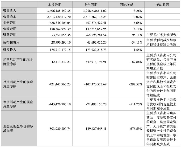 投资收益持续亏损 洲明科技上半年净利润同比降54.6%