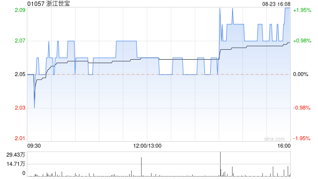 浙江世宝发布中期业绩 归母净利润6688.78万元同比增加237.18%