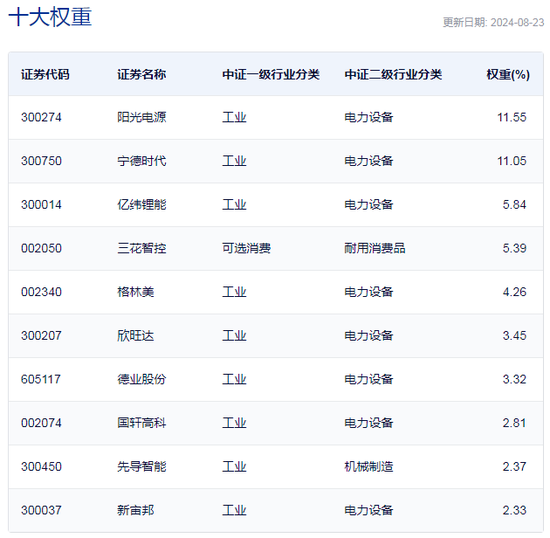 行业ETF风向标丨锂电领涨，电池ETF半日涨幅达2.7%