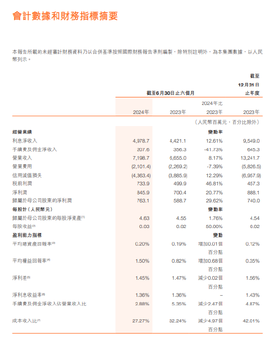 哈尔滨银行：上半年归母净利润7.63亿元 同比增加29.62%  第1张