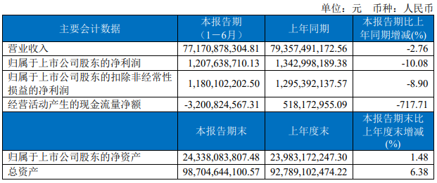 医药流通龙头九州通半年报出炉 营收、净利双降  第2张