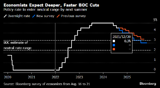 加拿大央行下周料降息 经济学家上调对未来一年降息幅度的预测  第1张