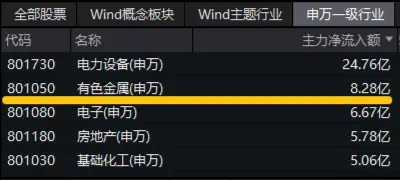 美联储大放鸽声，有色金属共振上行！洛阳钼业涨近3%，有色龙头ETF（159876）劲涨1．14%