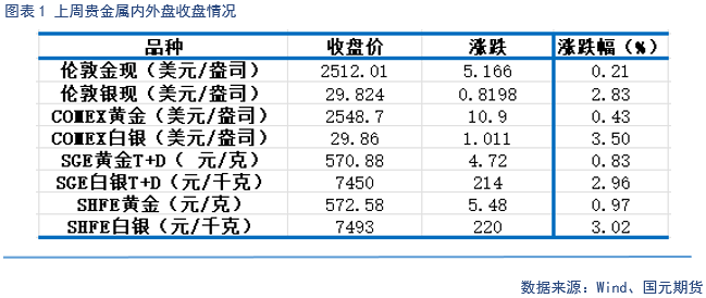 【贵金属】美联储放鸽 贵金属偏强运行  第2张