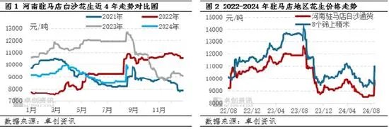 新花生上市速度缓慢 各方操作谨慎  第4张