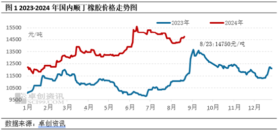 顺丁橡胶：8月价格重心回落 “金九” 能否如期？  第2张