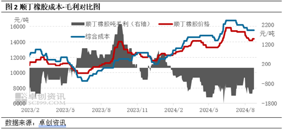 顺丁橡胶：8月价格重心回落 “金九” 能否如期？  第3张