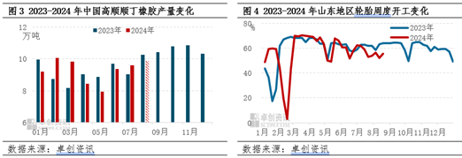 顺丁橡胶：8月价格重心回落 “金九” 能否如期？  第4张