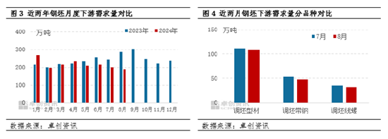 卓创资讯：从季节性规律分析8月钢坯市场走势