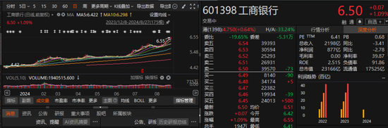 银行股逆势走高，四大行盘中再创历史新高  第2张