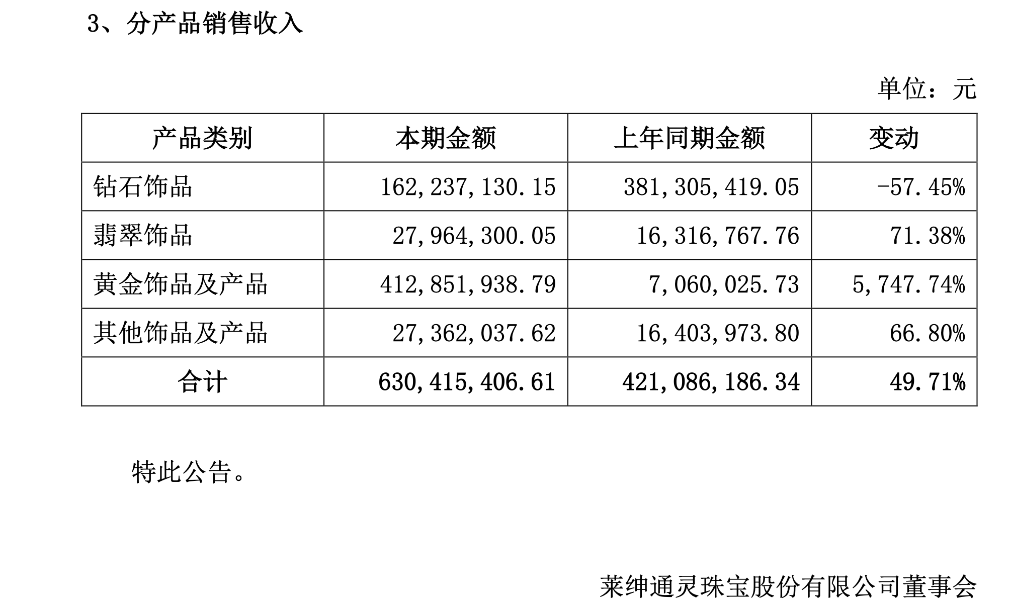 从钻石转向黄金，莱绅通灵上半年大亏3700万  第1张