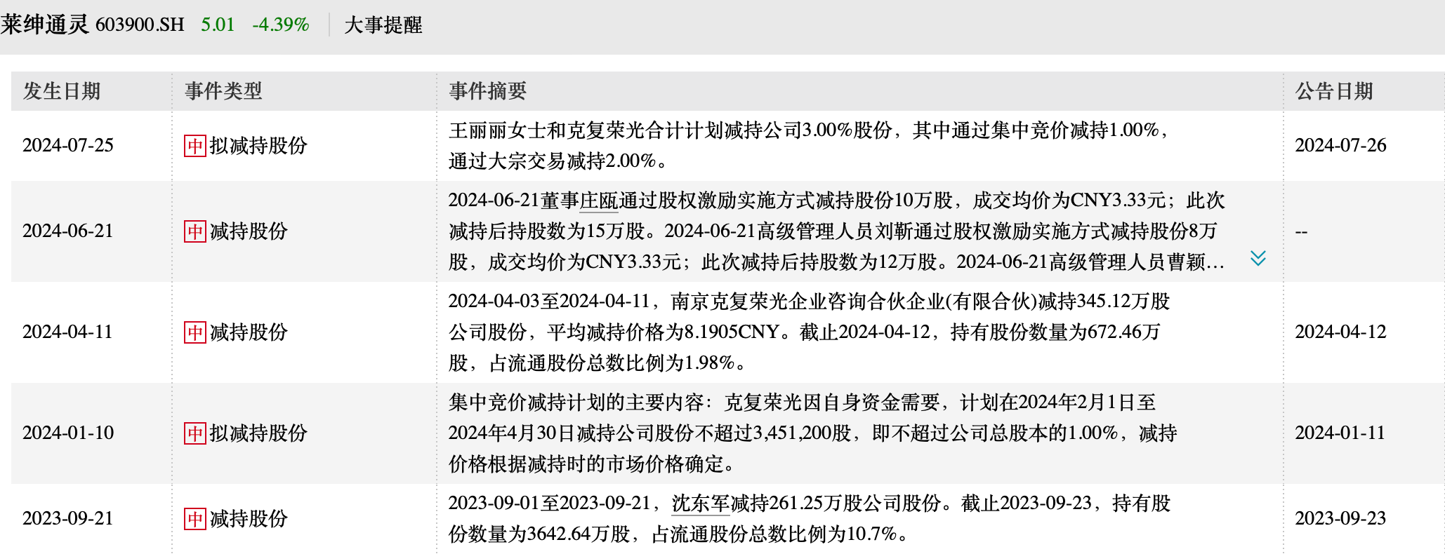 从钻石转向黄金，莱绅通灵上半年大亏3700万  第2张