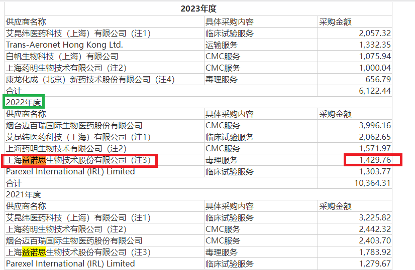 益诺思IPO：科创属性被质疑有“水分” 申报期间业绩暴增拿到批文后盈利式微|海通保荐项目梳理  第3张