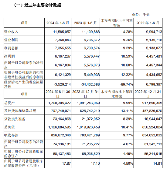 成都银行：上半年归母净利润61.67亿元，同比增长10.6%