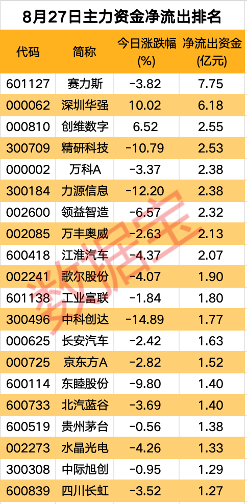 主力资金丨多只新能源汽车股遭主力资金抛售  第3张