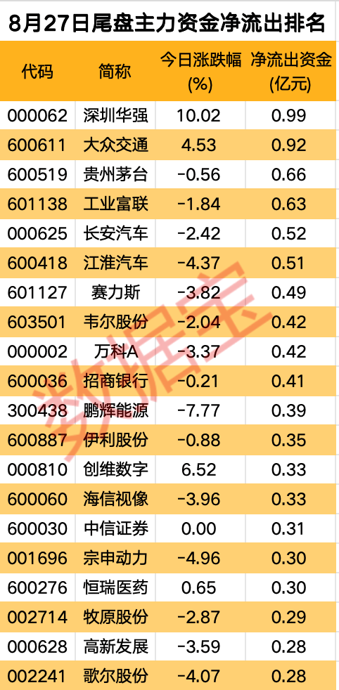 主力资金丨多只新能源汽车股遭主力资金抛售  第5张