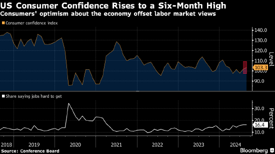 美国消费者信心升至半年最高 但对就业前景乐观程度下降  第1张