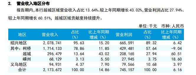 瑞丰银行净利同比增长15.37%，柯桥基本盘营收占比增长贡献利润却降了