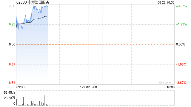 中海油田服务早盘涨超3% 上半年纯利同比增长17.40%  第1张