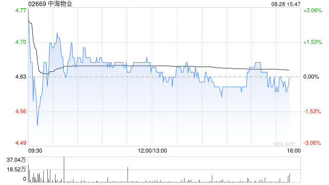 小摩：上调中海物业评级至“中性” 今次业绩可能不足以推动持续估值重评  第1张