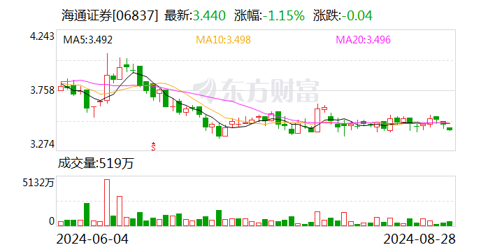 海通证券副总经理姜诚君7月外逃 近日在境外落网并被遣返回国  第2张