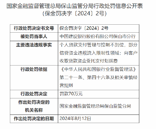 中国建设银行保山市分行被罚70万元：因向客户收取贷款资金受托支付划拨费等违法违规行为  第1张