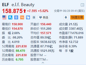 e.l.f. Beauty涨超5% 宣布高达5亿美元的股票回购计划  第1张