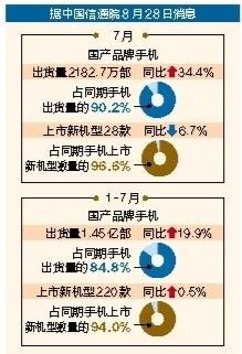 7月国产品牌手机出货量同比增长34.4%  第1张