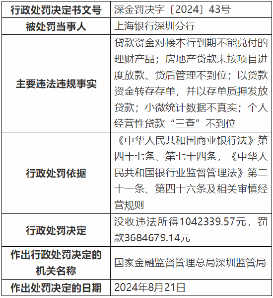 上海银行深圳分行被罚款368万元：因个人经营性贷款“三查”不到位等多项违法违规行为  第1张