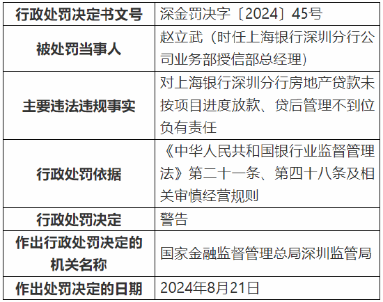 上海银行深圳分行被罚款368万元：因个人经营性贷款“三查”不到位等多项违法违规行为  第3张