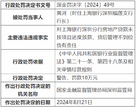 上海银行深圳分行被罚款368万元：因个人经营性贷款“三查”不到位等多项违法违规行为  第7张