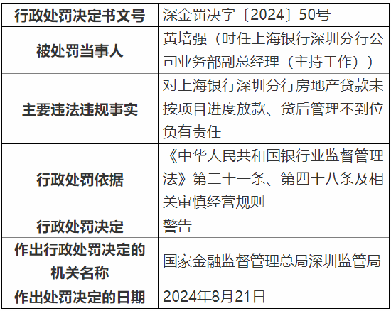 上海银行深圳分行被罚款368万元：因个人经营性贷款“三查”不到位等多项违法违规行为  第8张