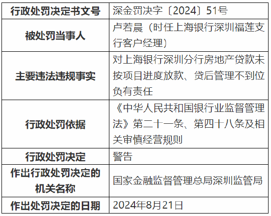 上海银行深圳分行被罚款368万元：因个人经营性贷款“三查”不到位等多项违法违规行为  第10张