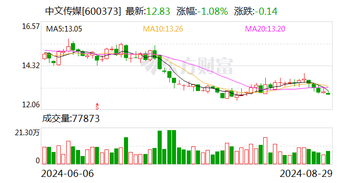 核心主业保持稳定增长 中文传媒上半年营收51.55亿元