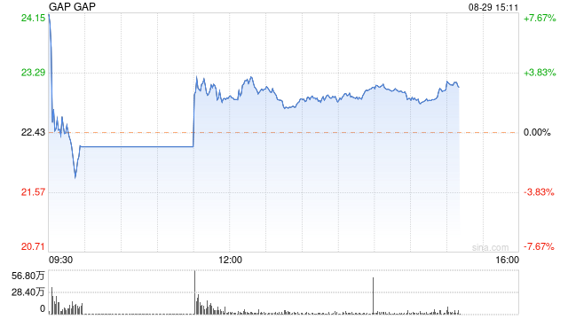 Gap误发布财报 股票现已停牌  第1张