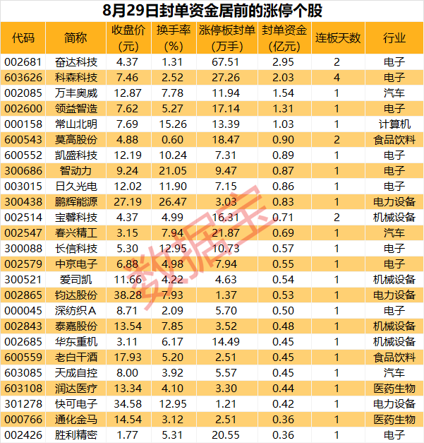 揭秘涨停丨热门智能手表概念股获超60万手买单封板  第1张