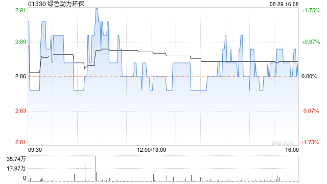 绿色动力环保发布中期业绩 归母净利润3.03亿元同比减少16.76%  第1张