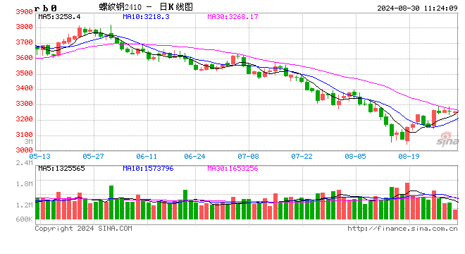 光大期货：8月30日矿钢煤焦日报  第2张