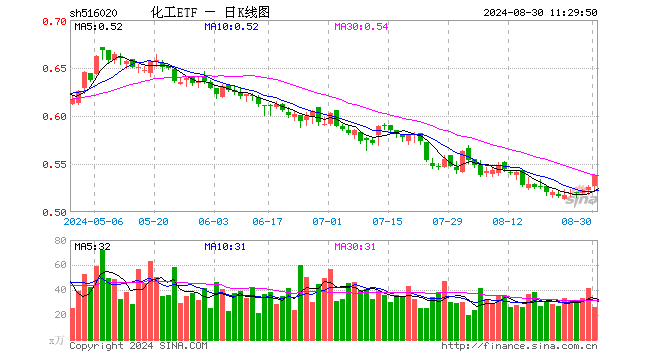 新能源领域再迎利好，化工ETF（516020）20日吸金超2500万元！机构：看好化工行业资源景气及供需格局修复  第1张