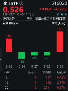 新能源领域再迎利好，化工ETF（516020）20日吸金超2500万元！机构：看好化工行业资源景气及供需格局修复  第2张