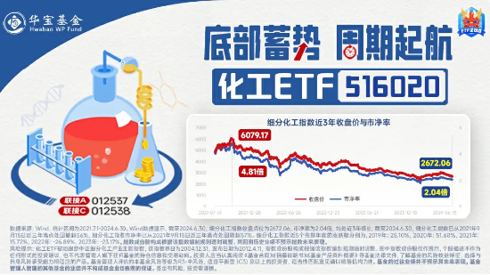 新能源领域再迎利好，化工ETF（516020）20日吸金超2500万元！机构：看好化工行业资源景气及供需格局修复  第4张