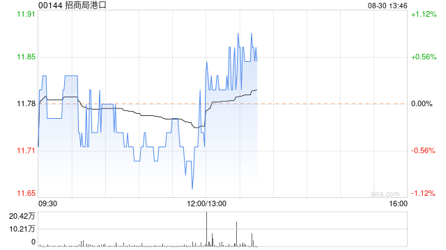 招商局港口将于11月20日派发中期股息每股0.25港元  第1张