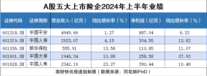 五大上市险企已披露半年报 保险股走强！中国太保、天茂集团回应  第1张