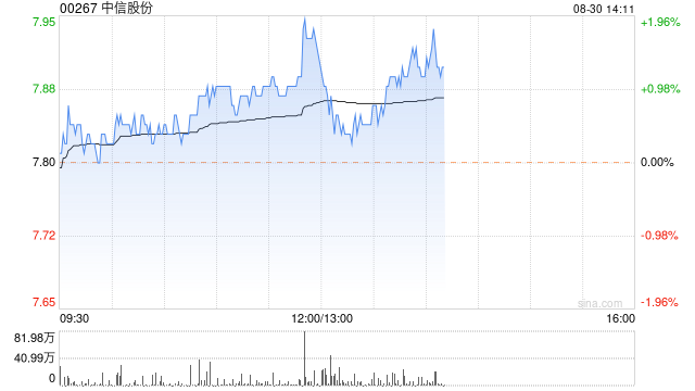 中信股份公布中期业绩 实现总收入3776.47亿元同比增长13.07%